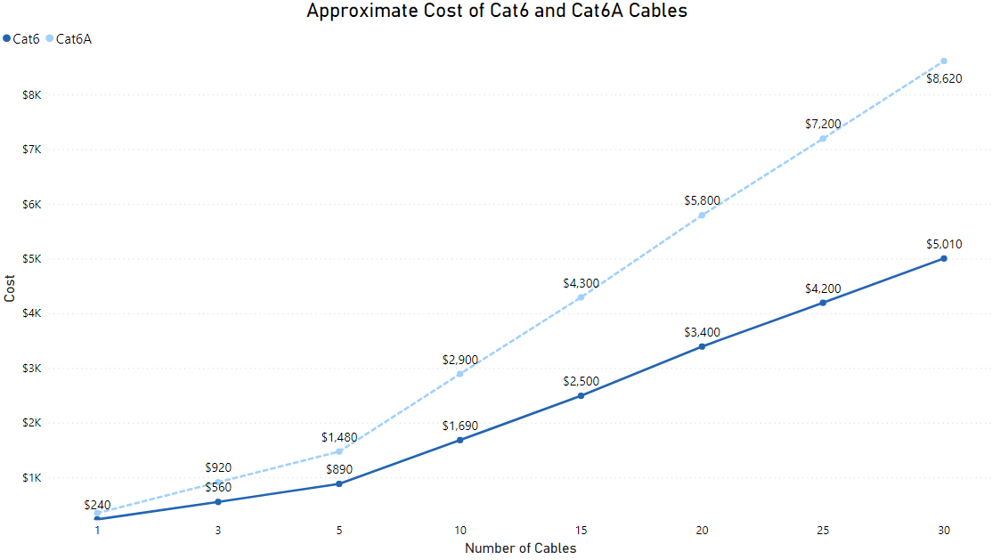 A graph of approximately how much it costs to run an ethernet cable. The graph increases at a relatively steady rate 