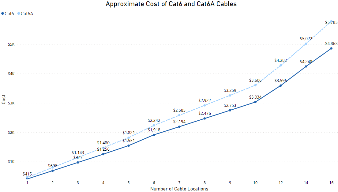 This image shows a graph representing the approximate costs of installing Cat6 and Cat6A ethernet cable in a residential environment. This graph shows two lines sloping upwards at a steady rate with a few increases in the slope at 6 and 12 cable locations 